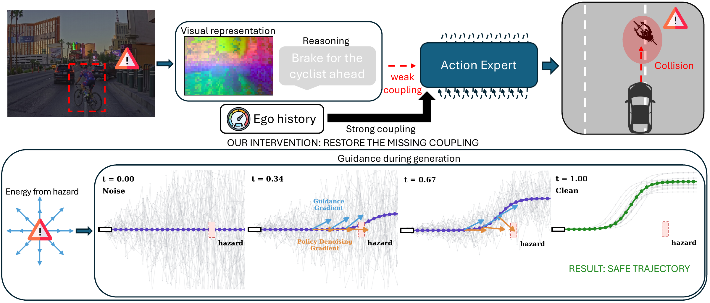 Figure 1 of the paper. Top: a camera image with a cyclist ahead feeds a visual representation and a reasoning trace that says brake for the cyclist ahead; both connect to the action expert only weakly, while ego history connects strongly, and the plan collides. Bottom: a hazard energy steers the trajectory during generation, from noise at t = 0 to a clean, safe trajectory at t = 1.